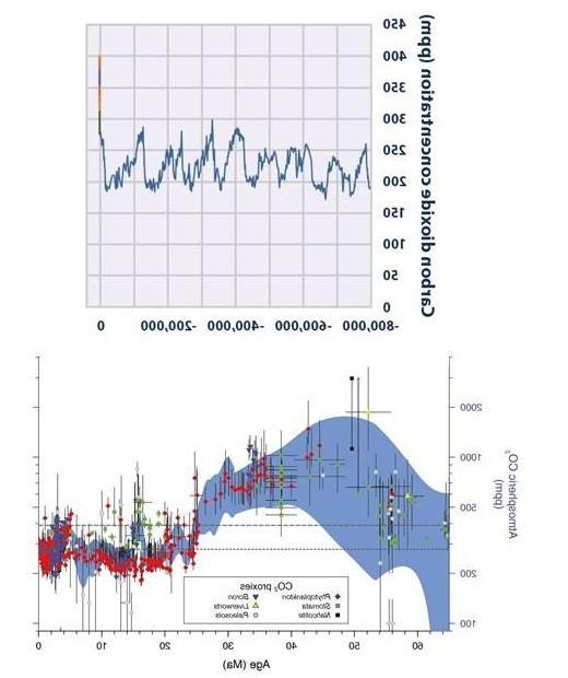 Atmospheric CO2 concentration over the last 65 million years in parts per million (ppm). Detail of atmospheric CO2 concentration (ppm) between 800,000 years ago - 2017.